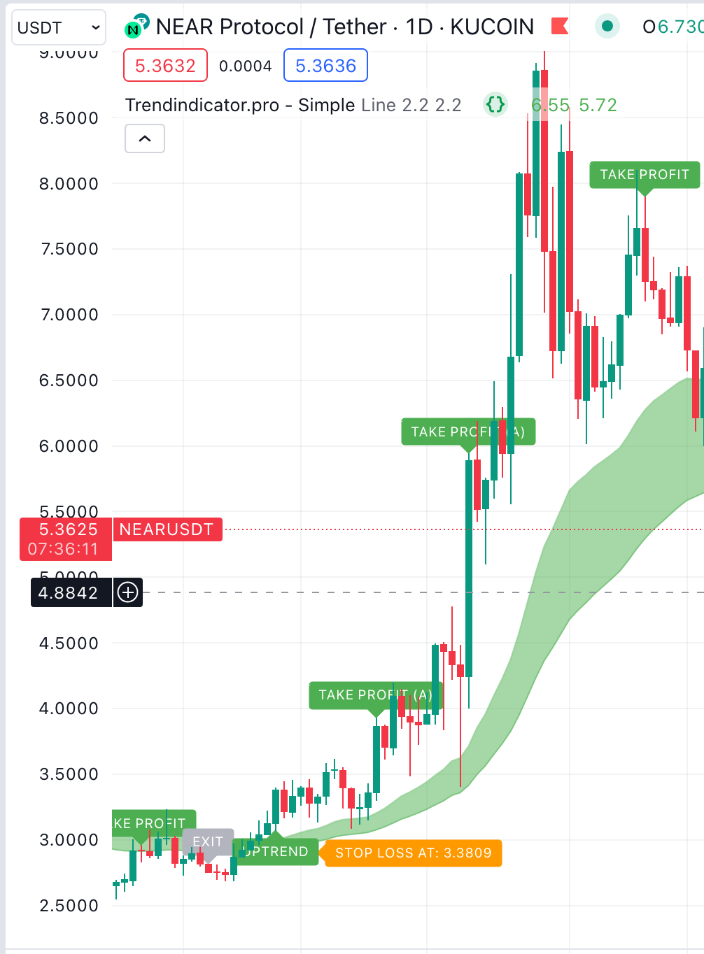 stop holding downtrend crypto trend